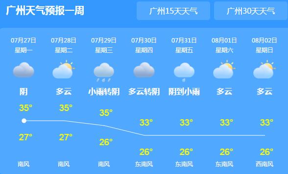 广东多地35℃以上伴有雷阵雨 这周市民要注意防暑降温